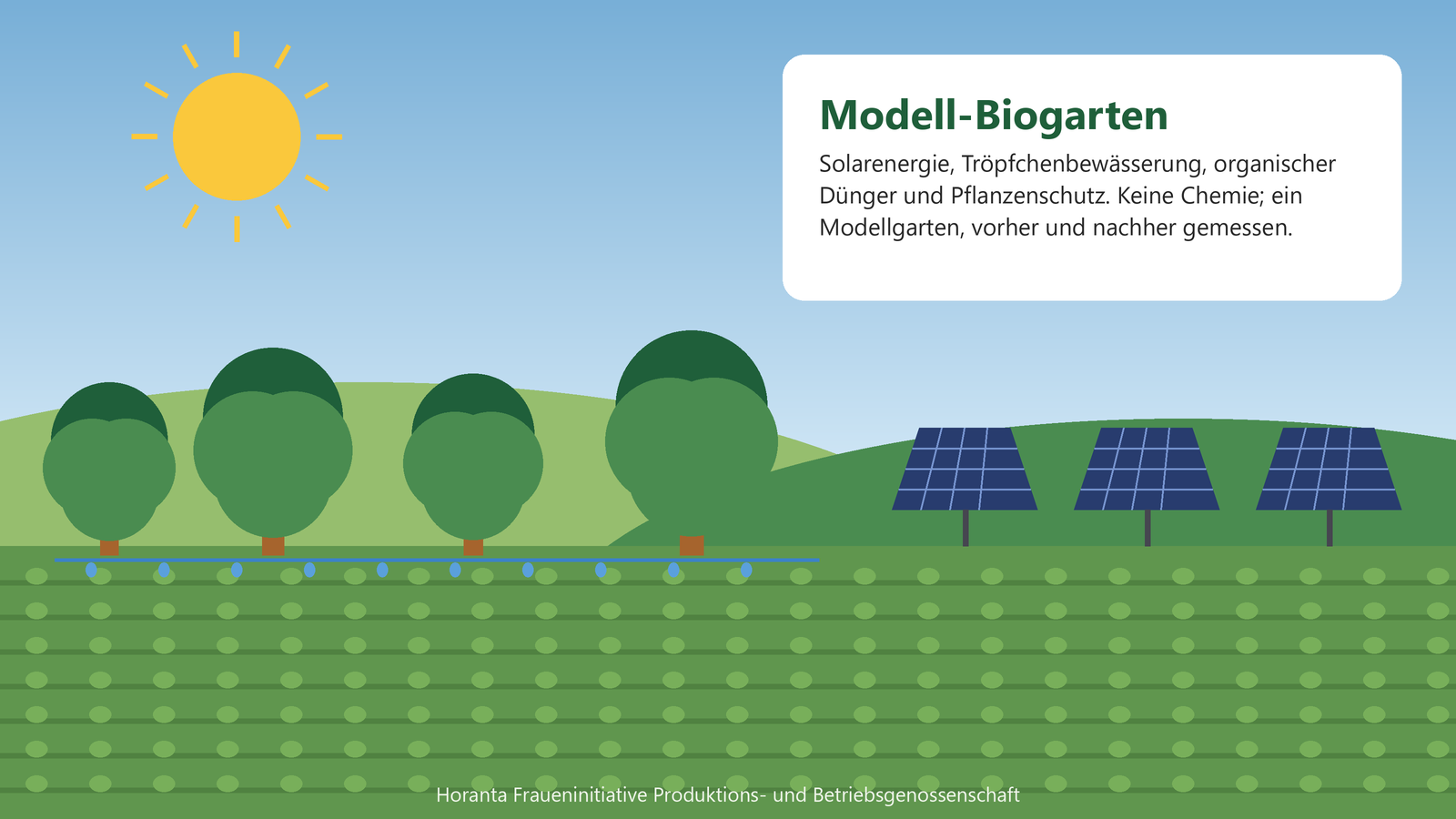 Modell-Biogarten: Solarenergie, Tröpfchenbewässerung, organischer Dünger und Pflanzenschutz; ein vorher und nachher gemessenes Modell.