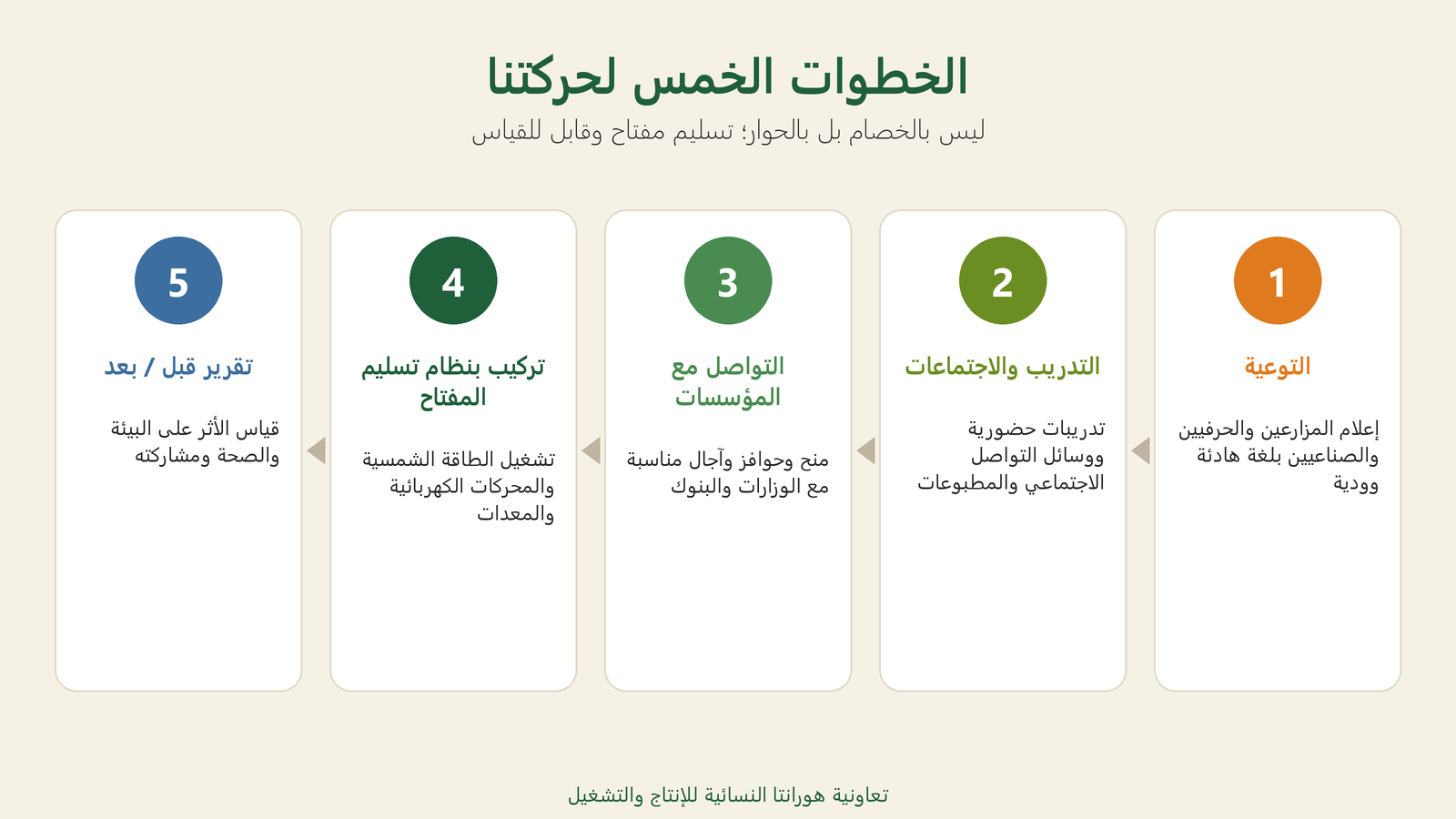 بالحوار لا بالخصام: خمس خطوات من التوعية إلى التقرير.