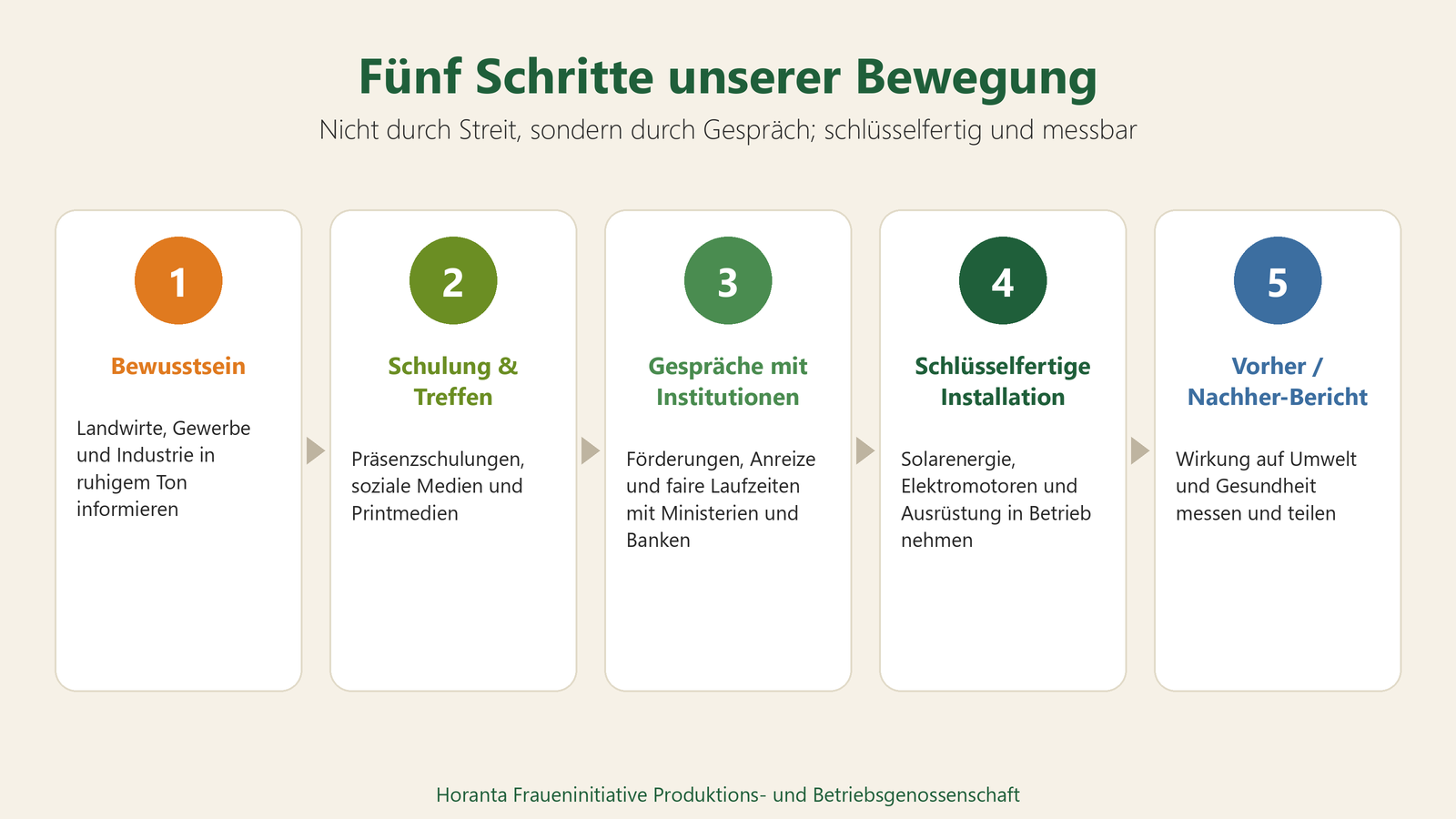 Durch Gespräch, nicht durch Streit: fünf Schritte vom Bewusstsein bis zum Bericht.