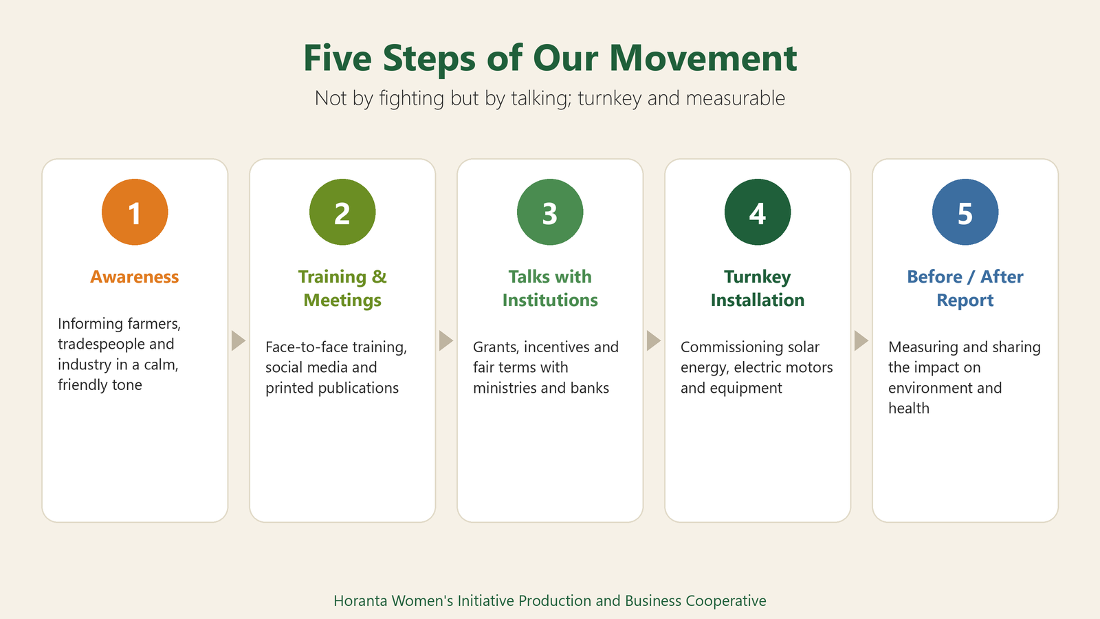 By talking, not fighting: five steps from awareness to reporting.