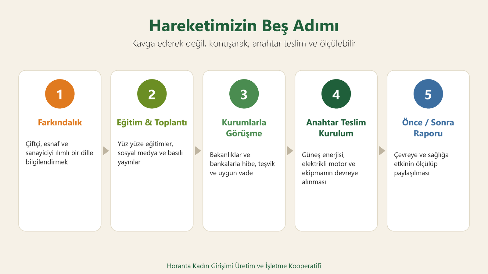 Hareketimizin beş adımı