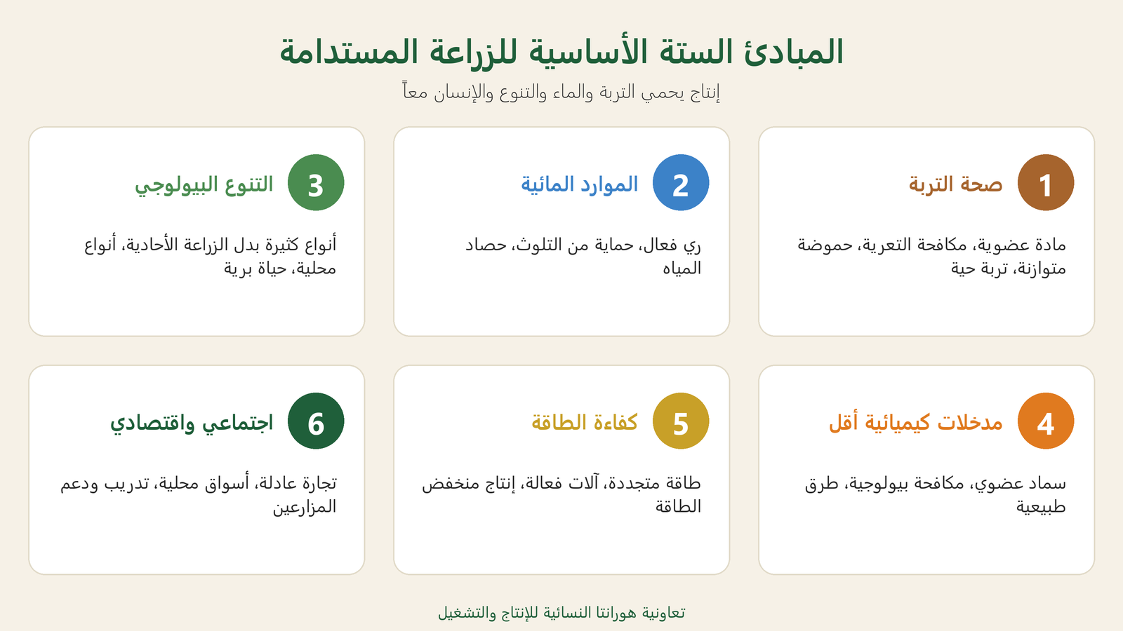 المبادئ الستة الأساسية للزراعة المستدامة: التربة والماء والتنوع وكيماويات أقل والطاقة والإنسان.