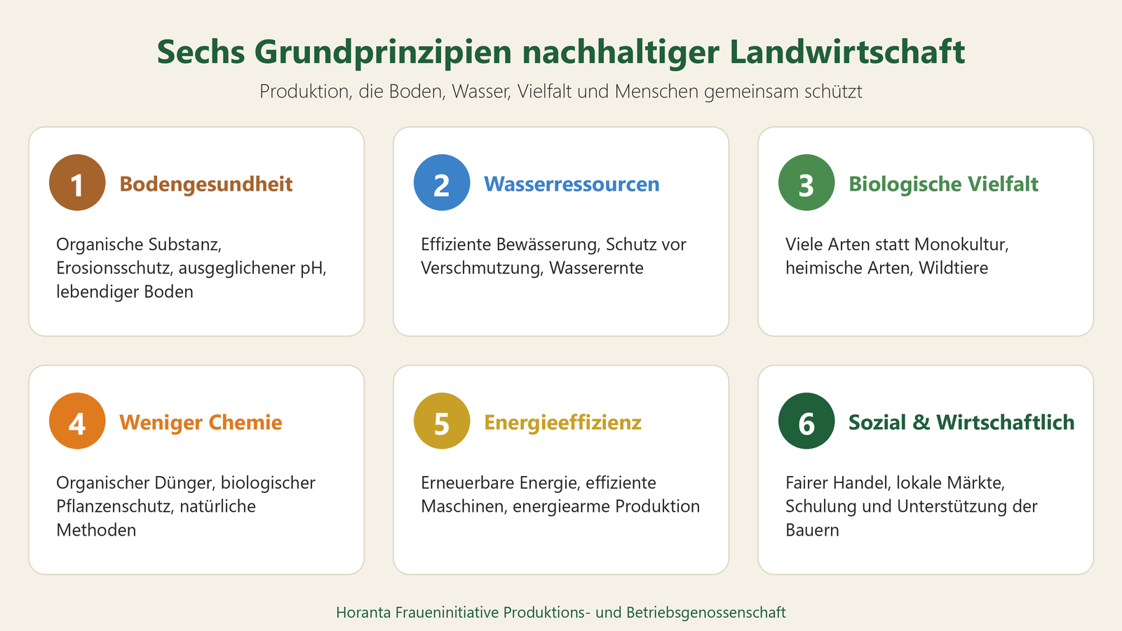 Die sechs Grundprinzipien nachhaltiger Landwirtschaft: Boden, Wasser, Vielfalt, weniger Chemie, Energie und Mensch.